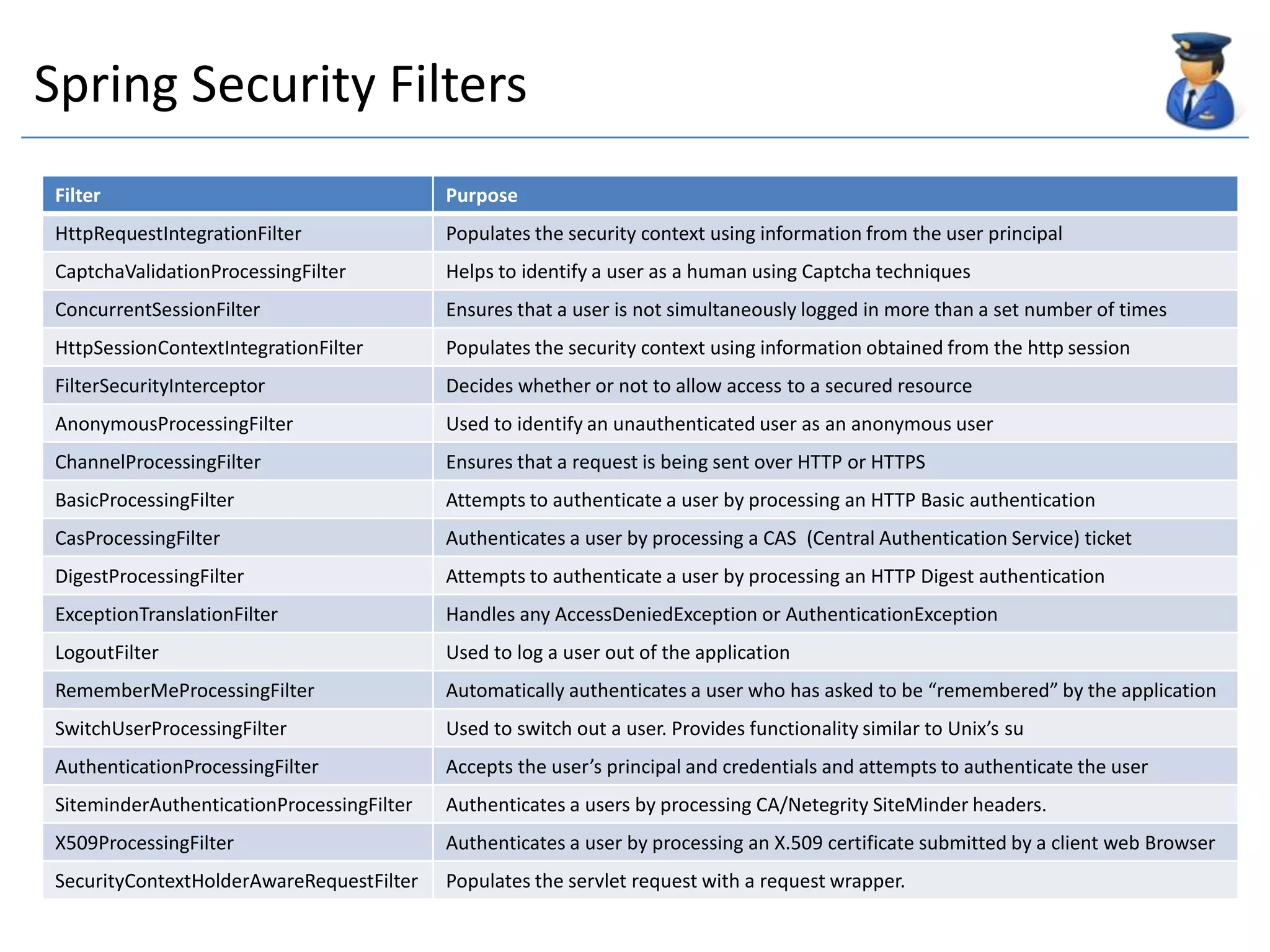 Key concepts• Filters (Security Interceptor)• Authentication• Authorization• Web authorization• Method authorization
