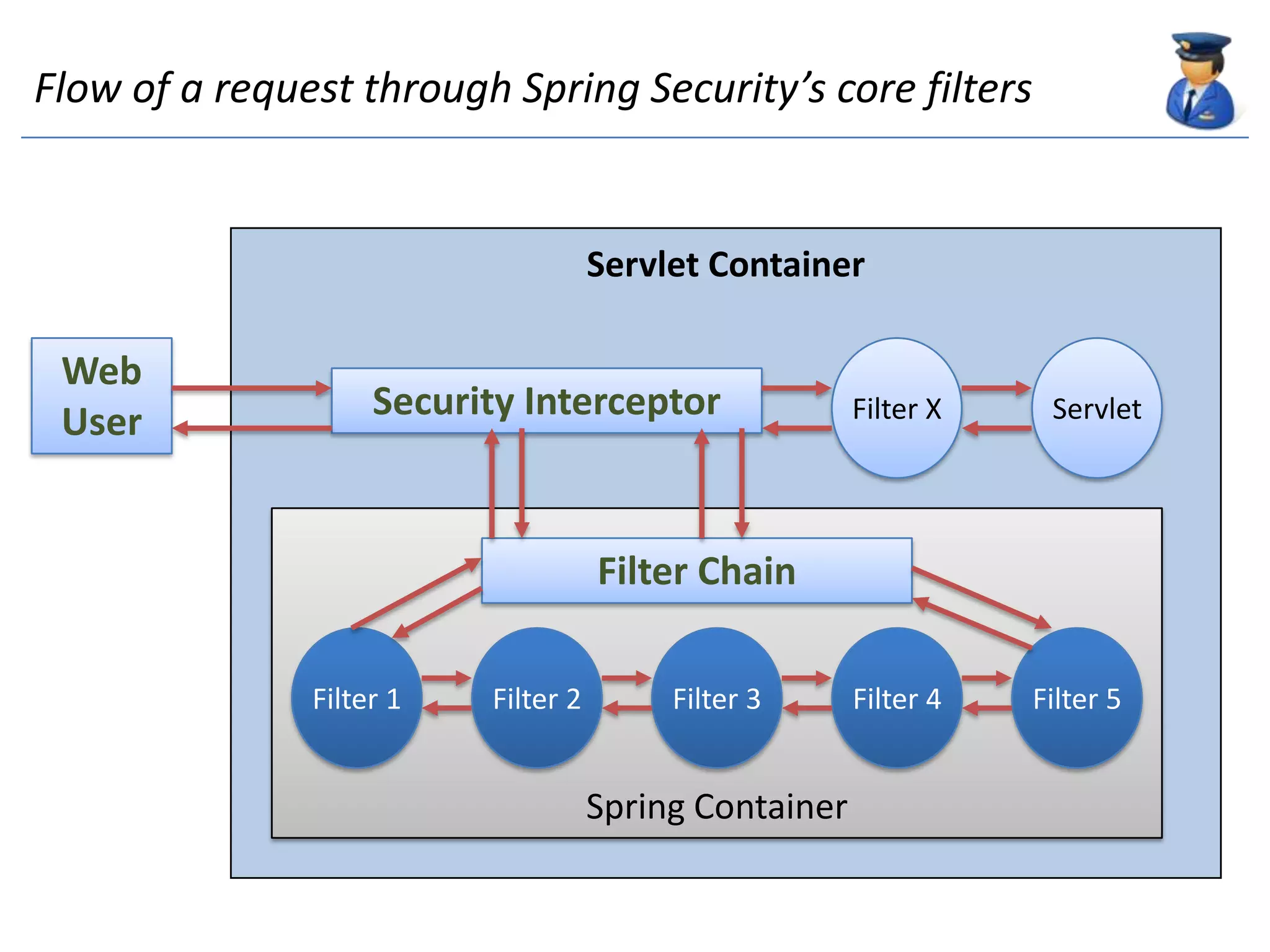 Fundamental elements of Spring SecuritySecurity InterceptorAuthenticationManagerAccess Decision ManagerRun-AsManagerAfter-InvocationManager