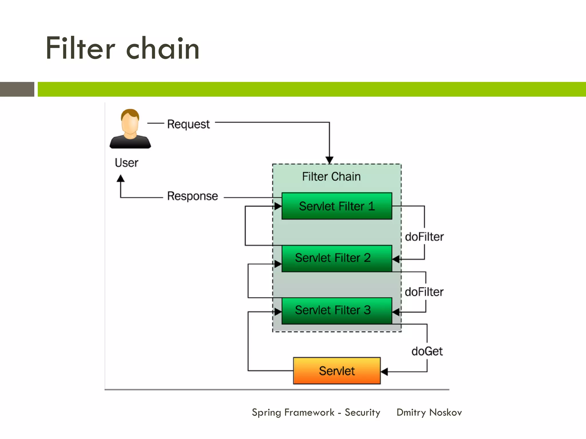 Filter chain




               Spring Framework - Security   Dmitry Noskov
 
