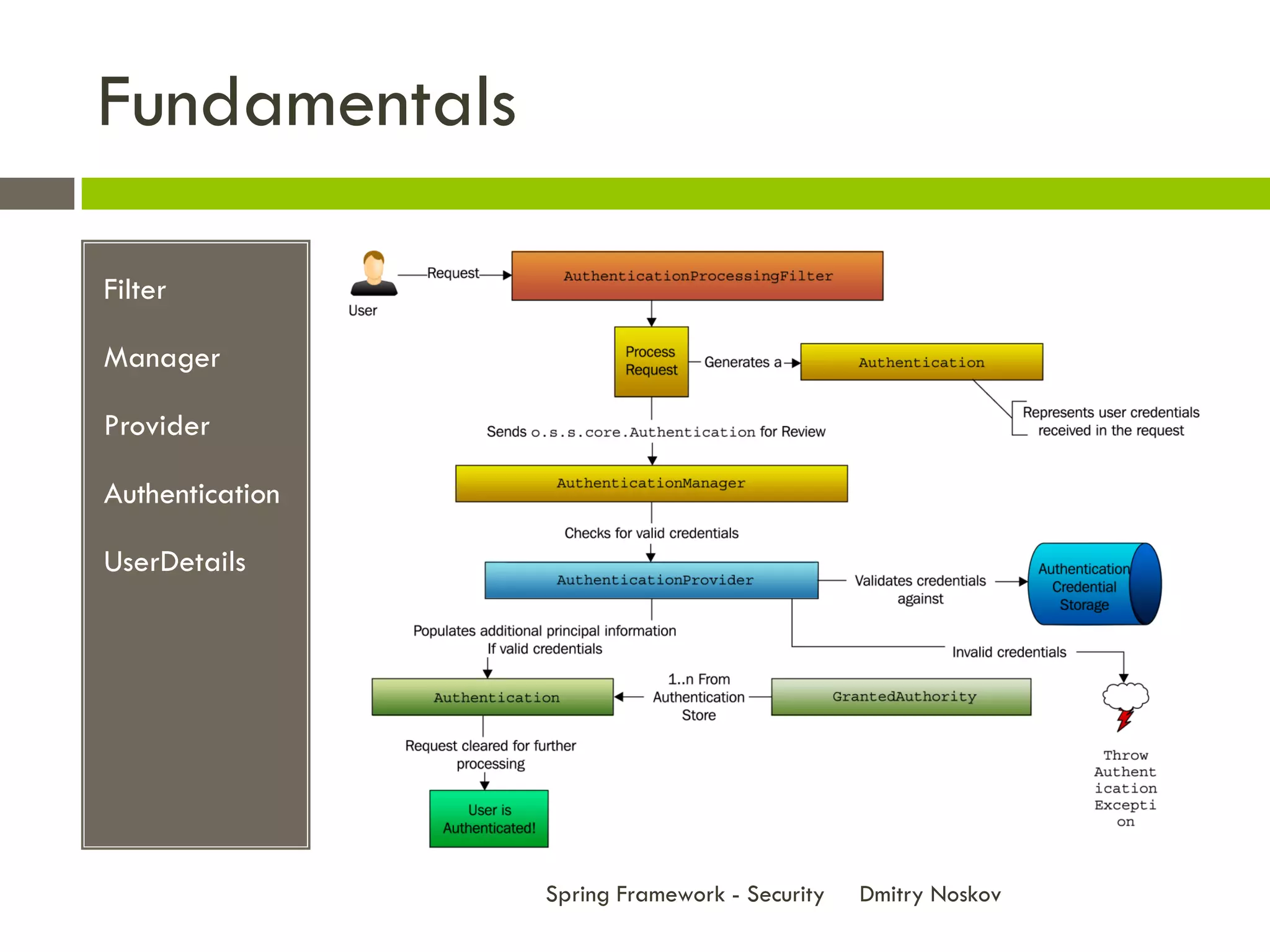 Fundamentals

Filter

Manager

Provider

Authentication

UserDetails




                 Spring Framework - Security   Dmitry Noskov
 