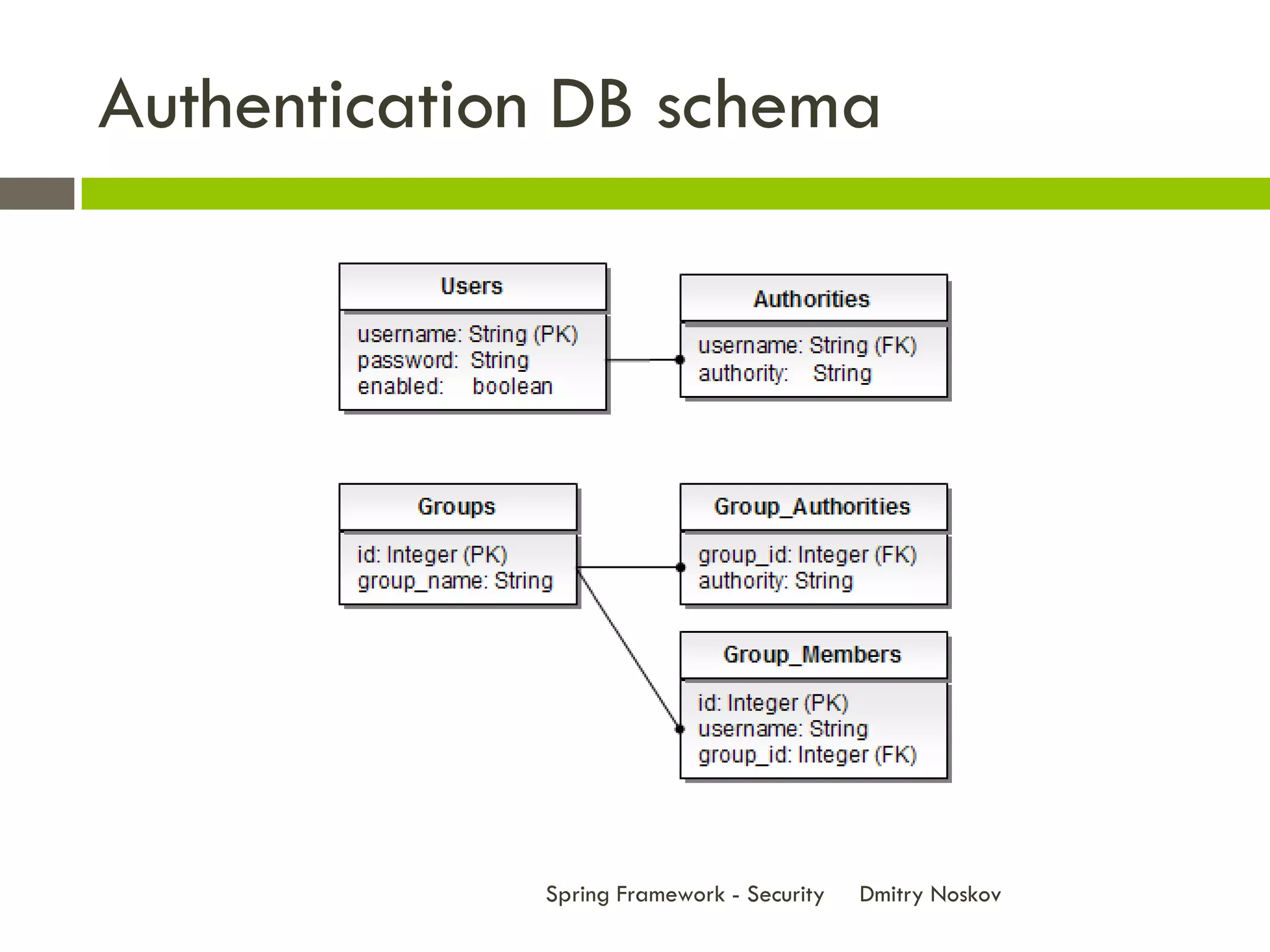 Authentication DB schema




             Spring Framework - Security   Dmitry Noskov
 