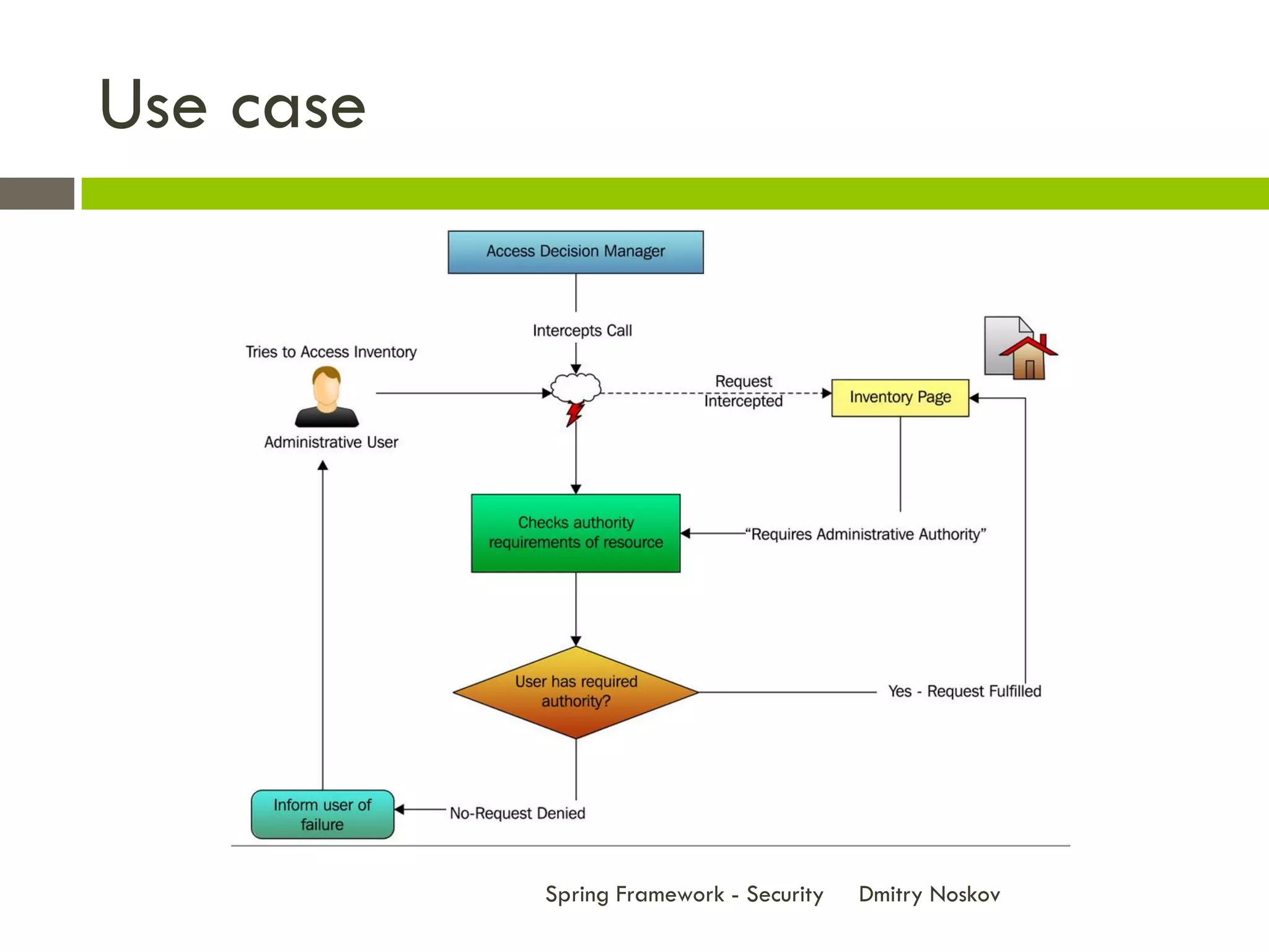 Use case




           Spring Framework - Security   Dmitry Noskov
 