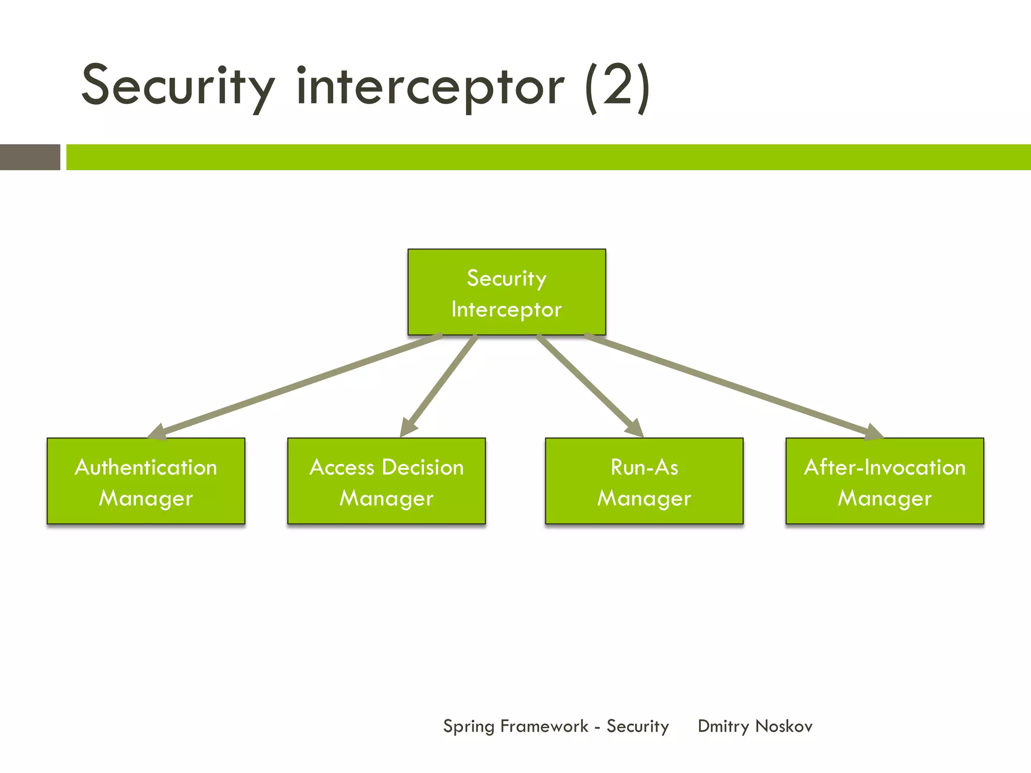 Security interceptor (2)

                                Security
                              Interceptor




Authentication   Access Decision                Run-As                After-Invocation
  Manager          Manager                     Manager                   Manager




                             Spring Framework - Security   Dmitry Noskov
 