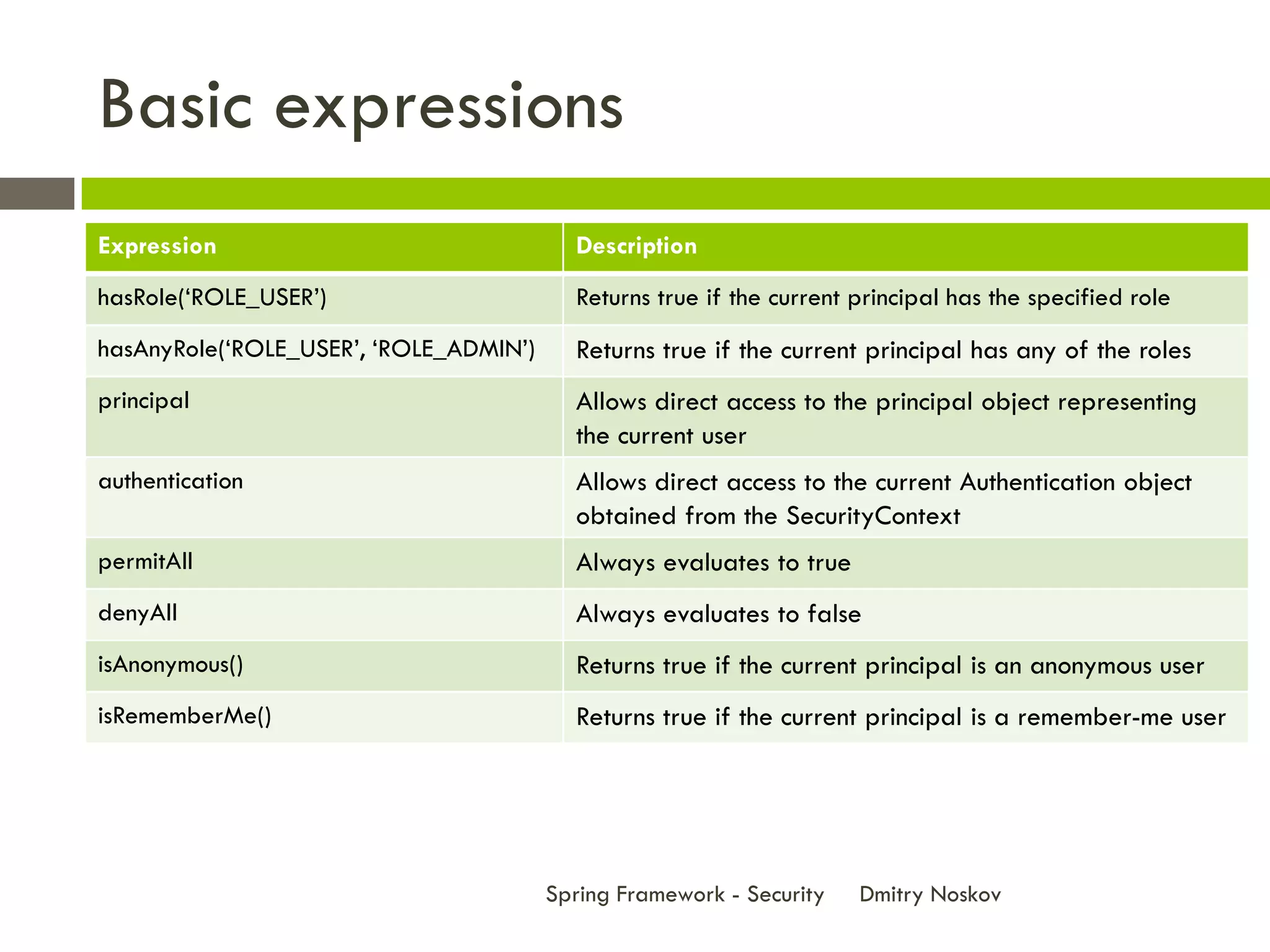 Basic expressions
Expression                                Description
hasRole(‘ROLE_USER’)                      Returns true if the current principal has the specified role
hasAnyRole(‘ROLE_USER’, ‘ROLE_ADMIN’)     Returns true if the current principal has any of the roles
principal                                 Allows direct access to the principal object representing
                                          the current user
authentication                            Allows direct access to the current Authentication object
                                          obtained from the SecurityContext
permitAll                                 Always evaluates to true
denyAll                                   Always evaluates to false
isAnonymous()                             Returns true if the current principal is an anonymous user
isRememberMe()                            Returns true if the current principal is a remember-me user




                                        Spring Framework - Security   Dmitry Noskov
 