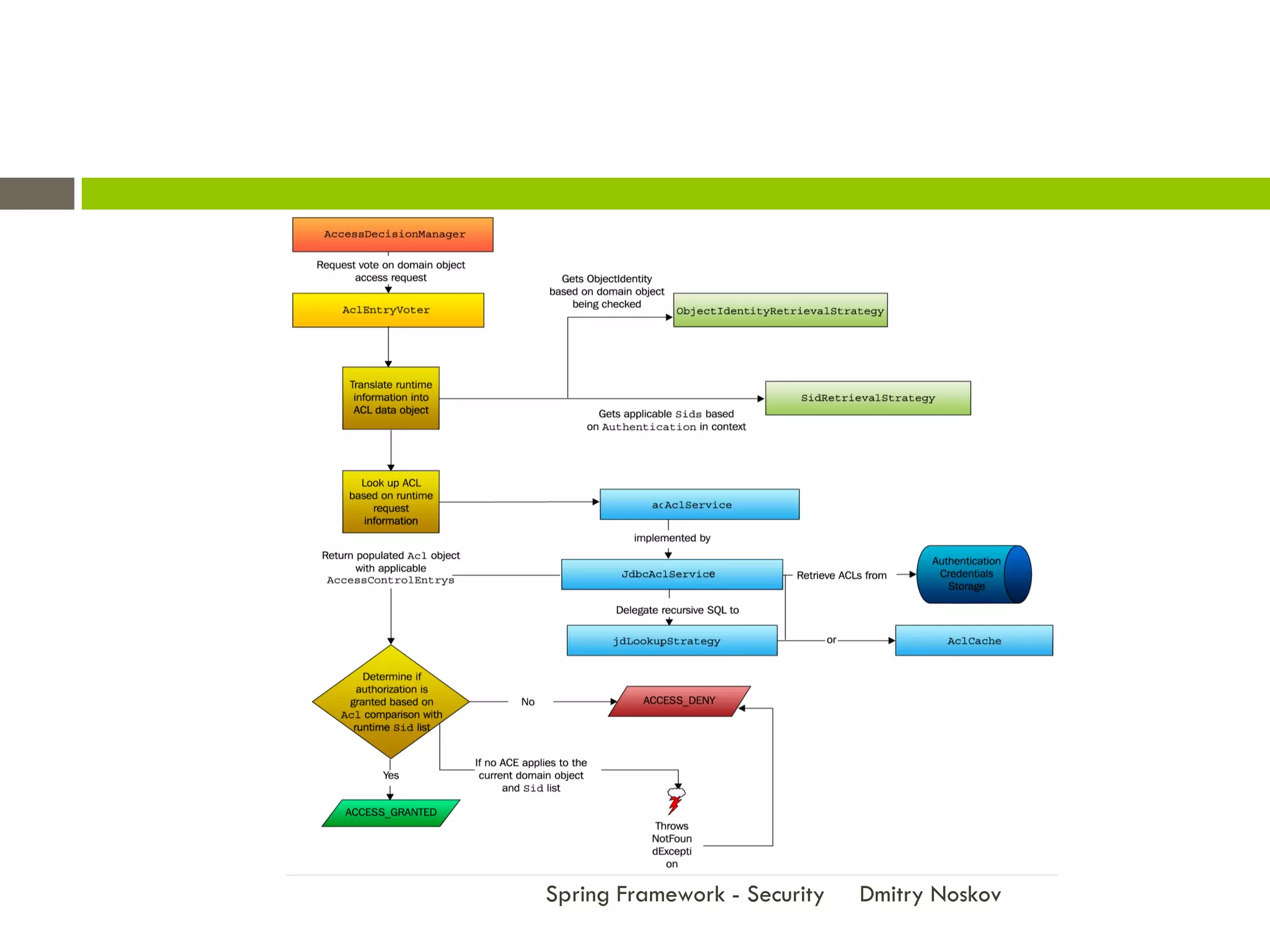 Spring Framework - Security   Dmitry Noskov
 