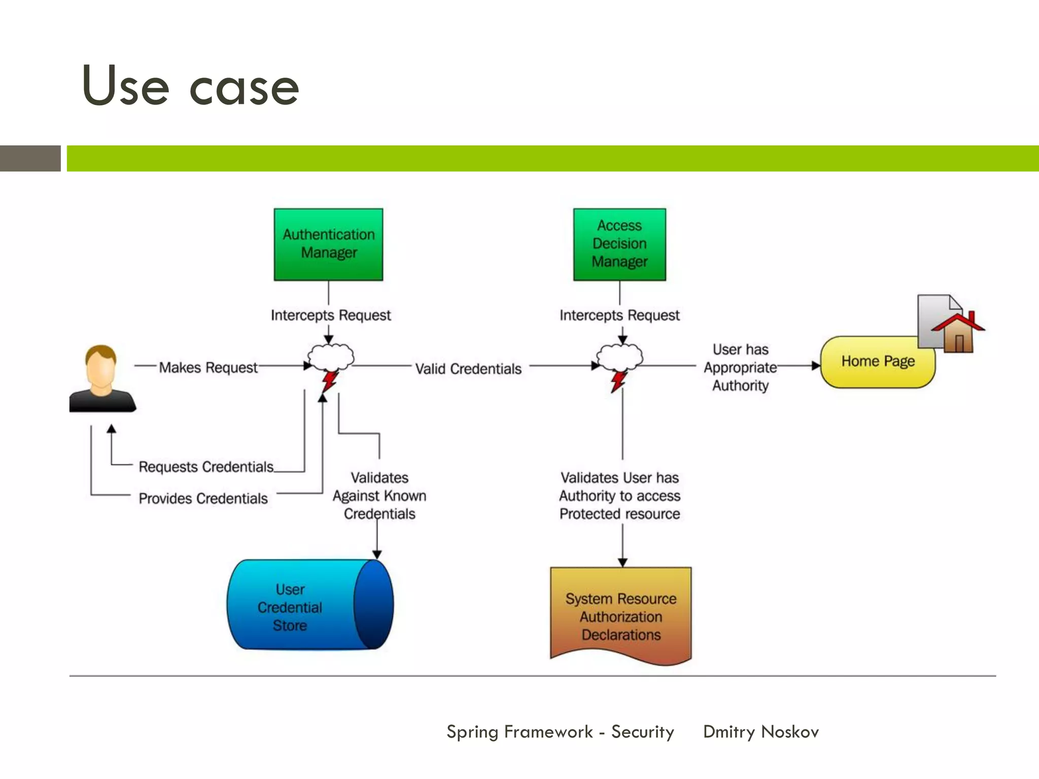 Use case




           Spring Framework - Security   Dmitry Noskov
 