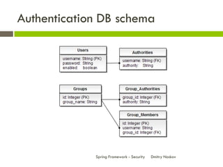 Authentication DB schema




             Spring Framework - Security   Dmitry Noskov
 