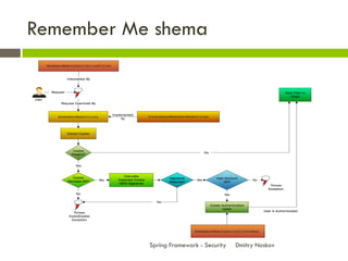 Remember Me shema




           Spring Framework - Security   Dmitry Noskov
 
