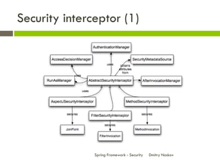 Security interceptor (1)




               Spring Framework - Security   Dmitry Noskov
 