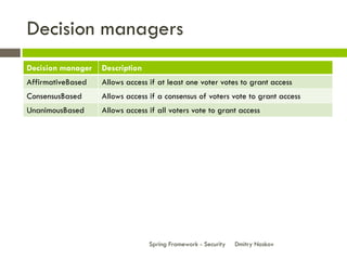 Decision managers
Decision manager   Description
AffirmativeBased   Allows access if at least one voter votes to grant access
ConsensusBased     Allows access if a consensus of voters vote to grant access
UnanimousBased     Allows access if all voters vote to grant access




                                 Spring Framework - Security   Dmitry Noskov
 