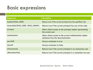 Basic expressions
Expression                                Description
hasRole(‘ROLE_USER’)                      Returns true if the current principal has the specified role
hasAnyRole(‘ROLE_USER’, ‘ROLE_ADMIN’)     Returns true if the current principal has any of the roles
principal                                 Allows direct access to the principal object representing
                                          the current user
authentication                            Allows direct access to the current Authentication object
                                          obtained from the SecurityContext
permitAll                                 Always evaluates to true
denyAll                                   Always evaluates to false
isAnonymous()                             Returns true if the current principal is an anonymous user
isRememberMe()                            Returns true if the current principal is a remember-me user




                                        Spring Framework - Security   Dmitry Noskov
 