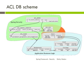 ACL DB scheme




            Spring Framework - Security   Dmitry Noskov
 