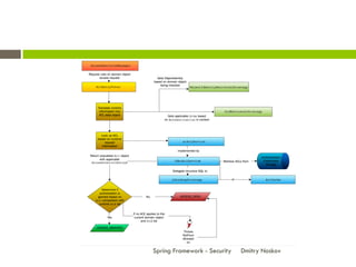 Spring Framework - Security   Dmitry Noskov
 