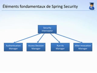 Éléments fondamentaux de Spring Security



                                 Security
                               Interceptor




 Authentication   Access Decision            Run-As    After-Invocation
   Manager           Manager                 Manager       Manager
 