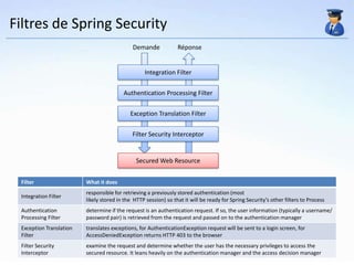 Filtres de Spring Security
                                             Demande             Réponse


                                                   Integration Filter

                                         Authentication Processing Filter

                                            Exception Translation Filter

                                             Filter Security Interceptor


                                               Secured Web Resource


 Filter                  What it does
                         responsible for retrieving a previously stored authentication (most
 Integration Filter
                         likely stored in the HTTP session) so that it will be ready for Spring Security’s other filters to Process
 Authentication          determine if the request is an authentication request. If so, the user information (typically a username/
 Processing Filter       password pair) is retrieved from the request and passed on to the authentication manager
 Exception Translation   translates exceptions, for AuthenticationException request will be sent to a login screen, for
 Filter                  AccessDeniedException returns HTTP 403 to the browser
 Filter Security         examine the request and determine whether the user has the necessary privileges to access the
 Interceptor             secured resource. It leans heavily on the authentication manager and the access decision manager
 