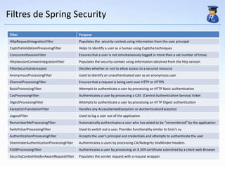 Filtres de Spring Security
Filter                                     Purpose
HttpRequestIntegrationFilter               Populates the security context using information from the user principal
CaptchaValidationProcessingFilter          Helps to identify a user as a human using Captcha techniques
ConcurrentSessionFilter                    Ensures that a user is not simultaneously logged in more than a set number of times
HttpSessionContextIntegrationFilter        Populates the security context using information obtained from the http session
FilterSecurityInterceptor                  Decides whether or not to allow access to a secured resource
AnonymousProcessingFilter                  Used to identify an unauthenticated user as an anonymous user
ChannelProcessingFilter                    Ensures that a request is being sent over HTTP or HTTPS
BasicProcessingFilter                      Attempts to authenticate a user by processing an HTTP Basic authentication
CasProcessingFilter                        Authenticates a user by processing a CAS (Central Authentication Service) ticket
DigestProcessingFilter                     Attempts to authenticate a user by processing an HTTP Digest authentication
ExceptionTranslationFilter                 Handles any AccessDeniedException or AuthenticationException
LogoutFilter                               Used to log a user out of the application
RememberMeProcessingFilter                 Automatically authenticates a user who has asked to be “remembered” by the application
SwitchUserProcessingFilter                 Used to switch out a user. Provides functionality similar to Unix’s su
AuthenticationProcessingFilter             Accepts the user’s principal and credentials and attempts to authenticate the user
SiteminderAuthenticationProcessingFilter   Authenticates a users by processing CA/Netegrity SiteMinder headers.
X509ProcessingFilter                       Authenticates a user by processing an X.509 certificate submitted by a client web Browser
SecurityContextHolderAwareRequestFilter    Populates the servlet request with a request wrapper.
 