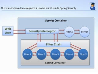 Flux d‘exécution d’une requête à travers les filtres de Spring Security



                                             Servlet Container

   Web
   User                   Security Interceptor                  Filter X    Servlet




                                             Filter Chain

                     Filter 1     Filter 2        Filter 3      Filter 4   Filter 5


                                             Spring Container
 