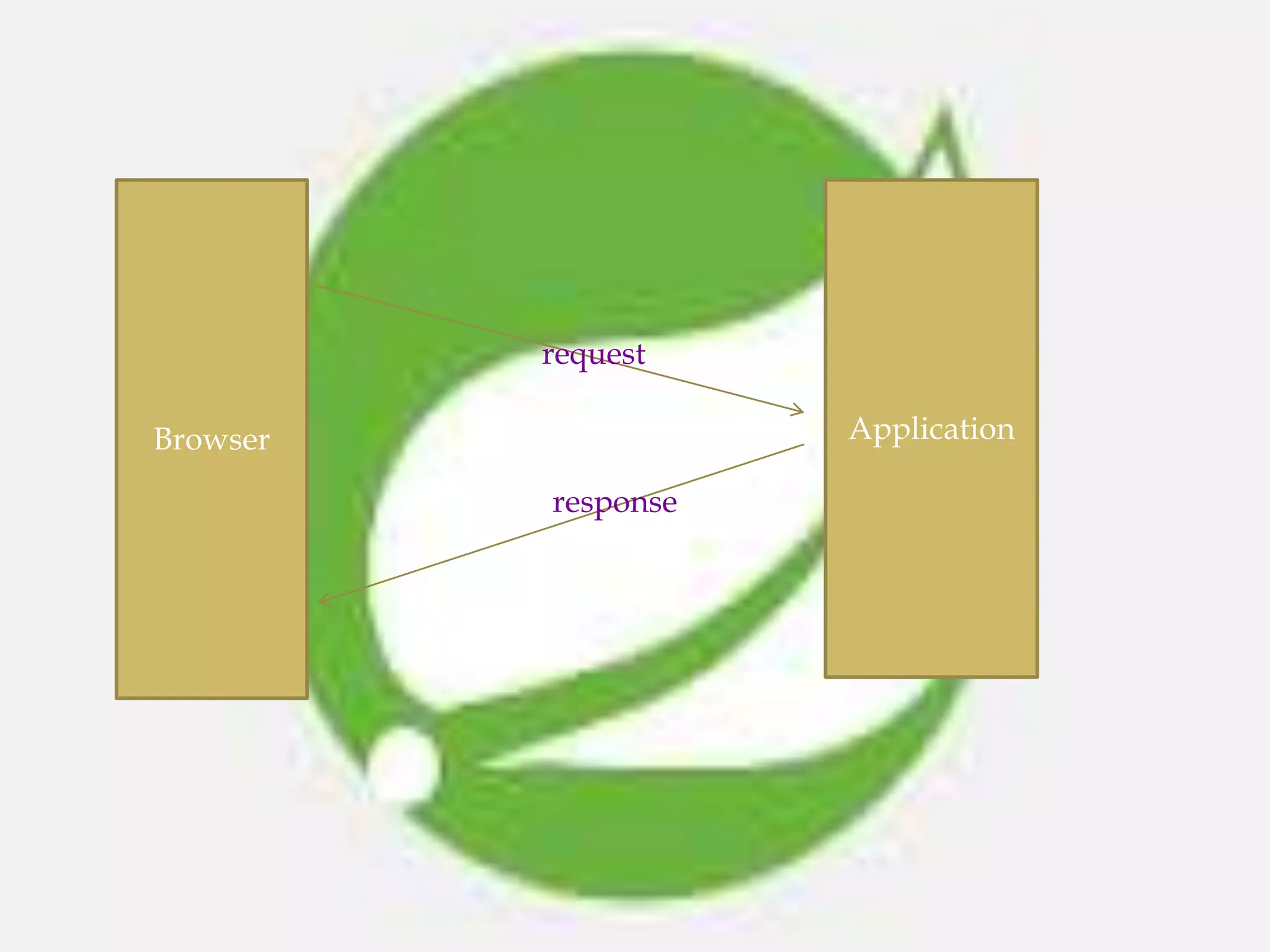 Browser Application
request
response
 