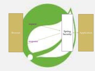 Browser Application
request
response
Spring
Security
 
