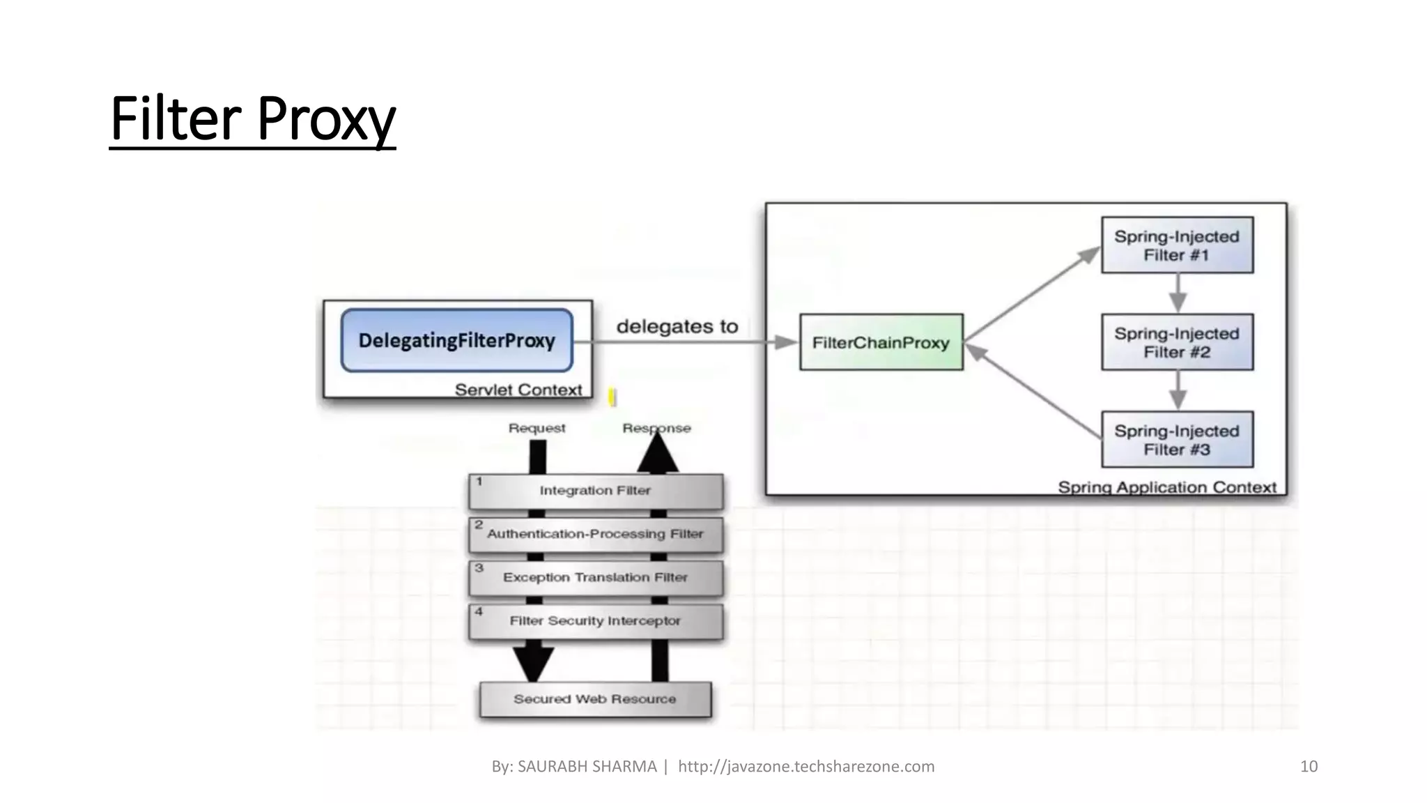 Filter Proxy
By: SAURABH SHARMA | http://javazone.techsharezone.com 10
 