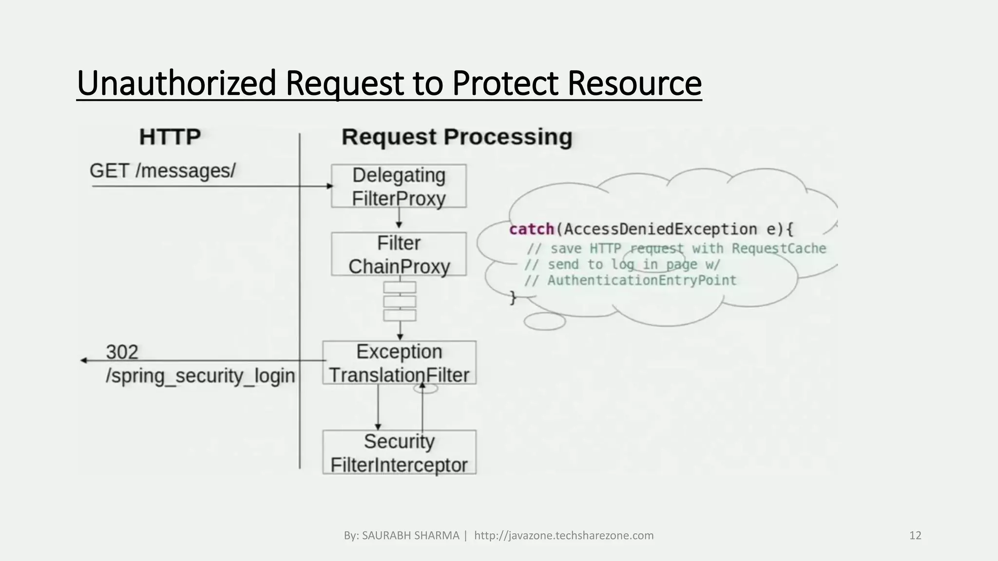 Unauthorized Request to Protect Resource
By: SAURABH SHARMA | http://javazone.techsharezone.com 12
 