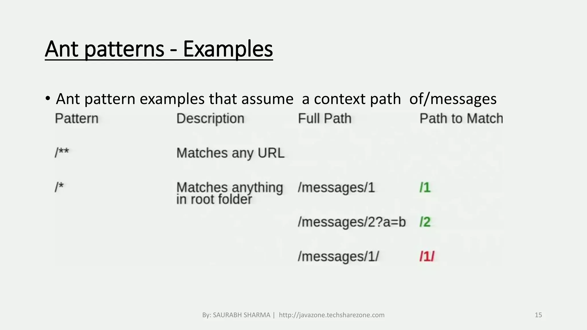 Ant patterns - Examples
• Ant pattern examples that assume a context path of/messages
By: SAURABH SHARMA | http://javazone.techsharezone.com 15
 
