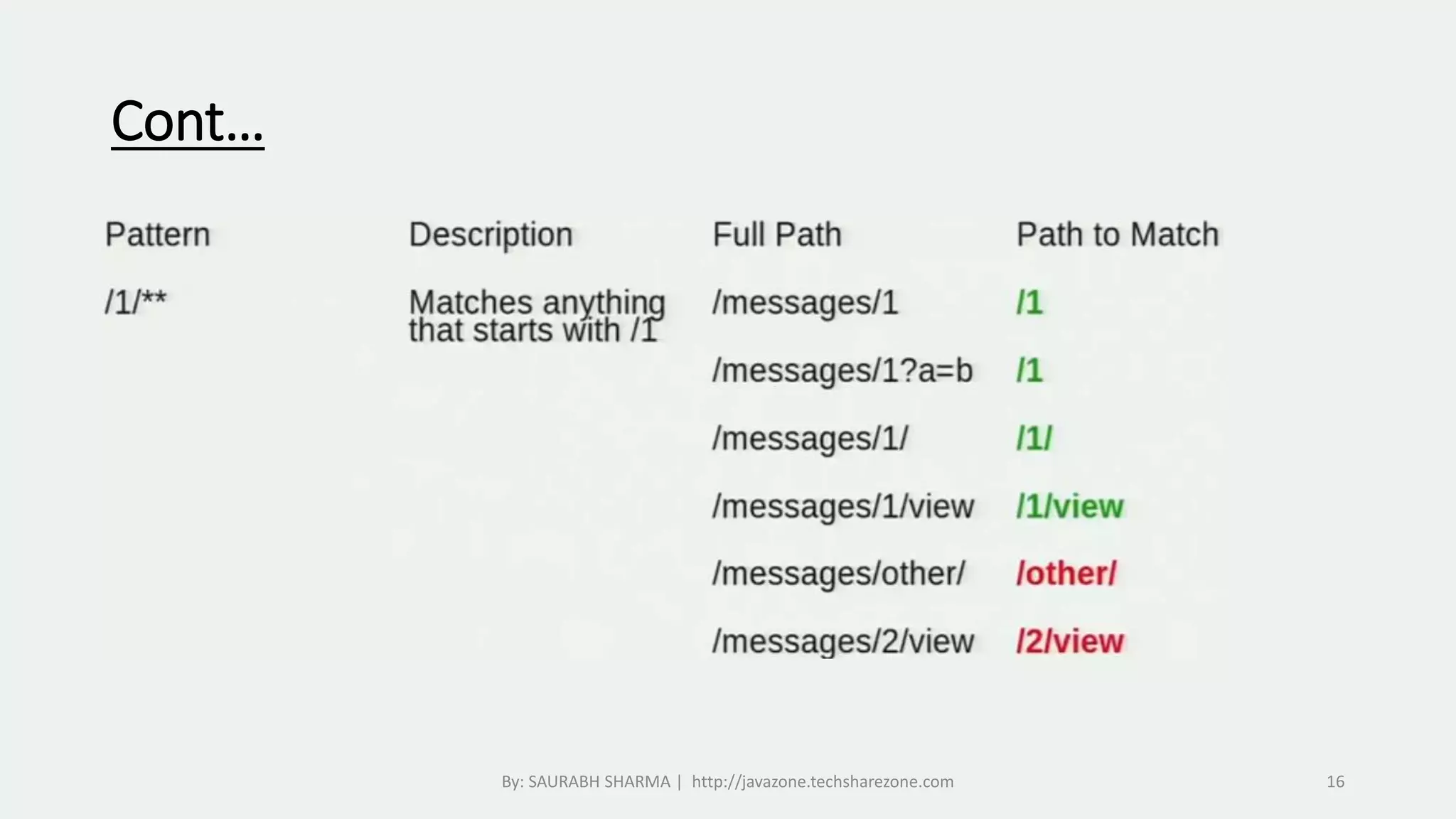 Cont…
By: SAURABH SHARMA | http://javazone.techsharezone.com 16
 