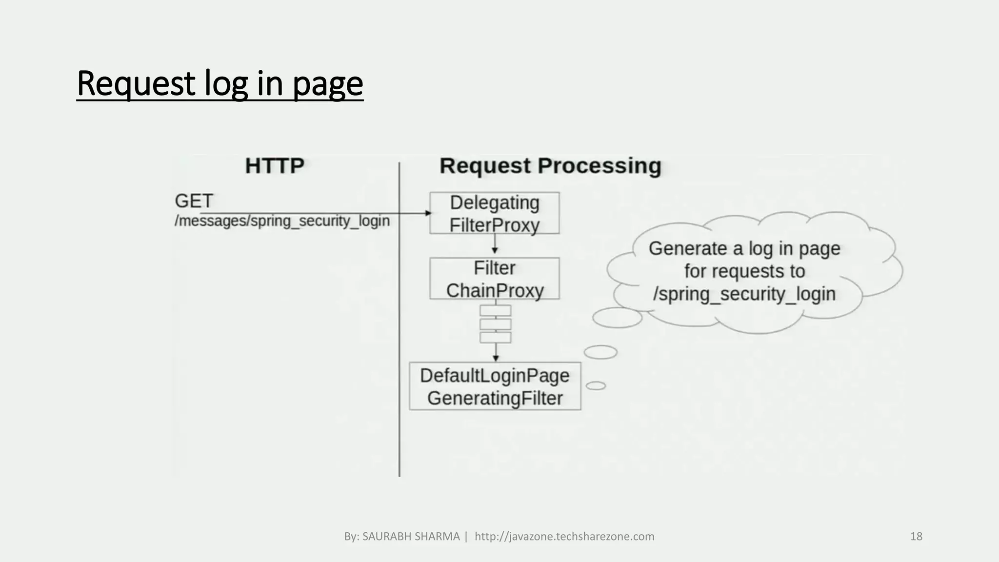 Request log in page
By: SAURABH SHARMA | http://javazone.techsharezone.com 18
 