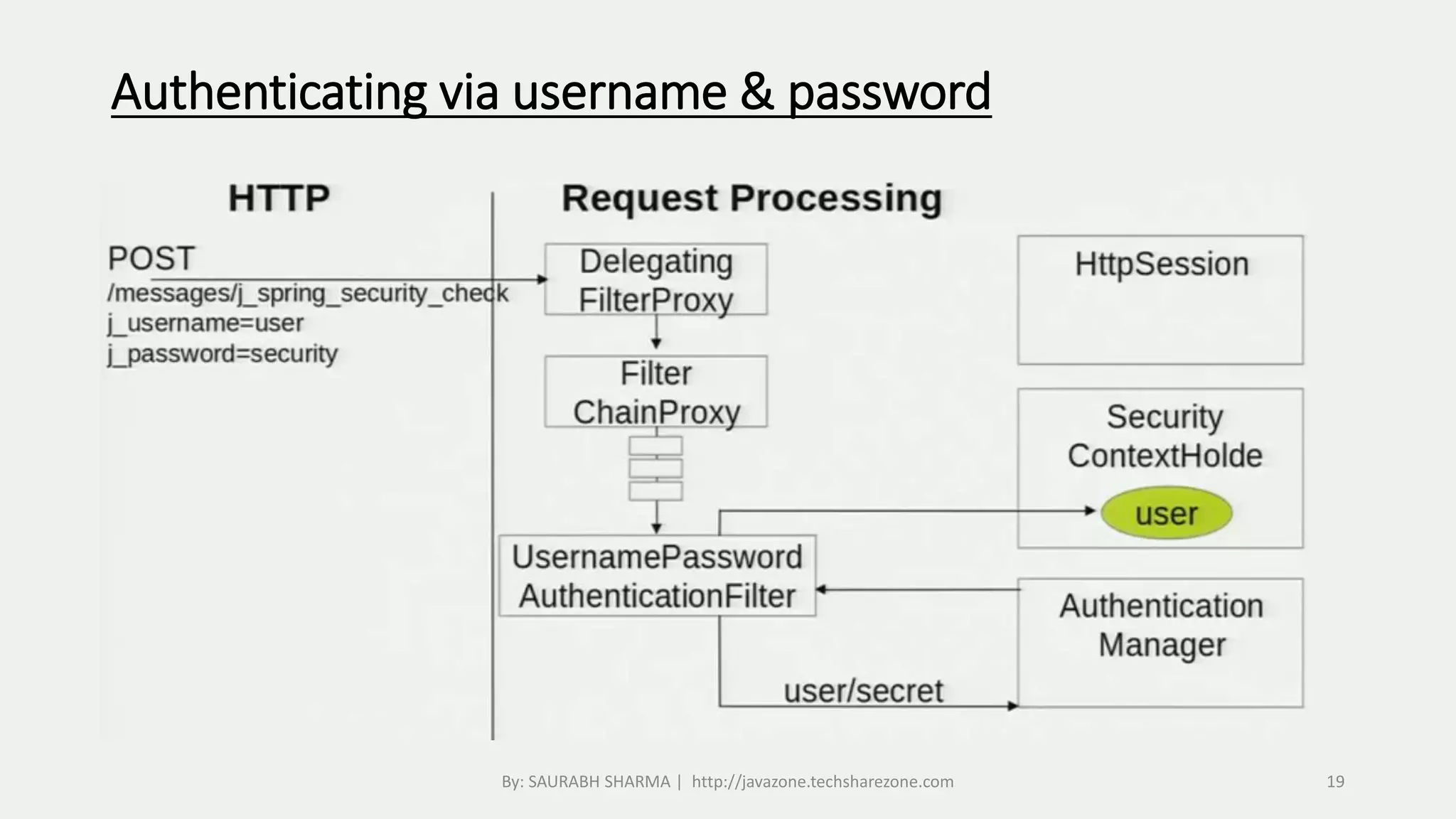 Authenticating via username & password
By: SAURABH SHARMA | http://javazone.techsharezone.com 19
 