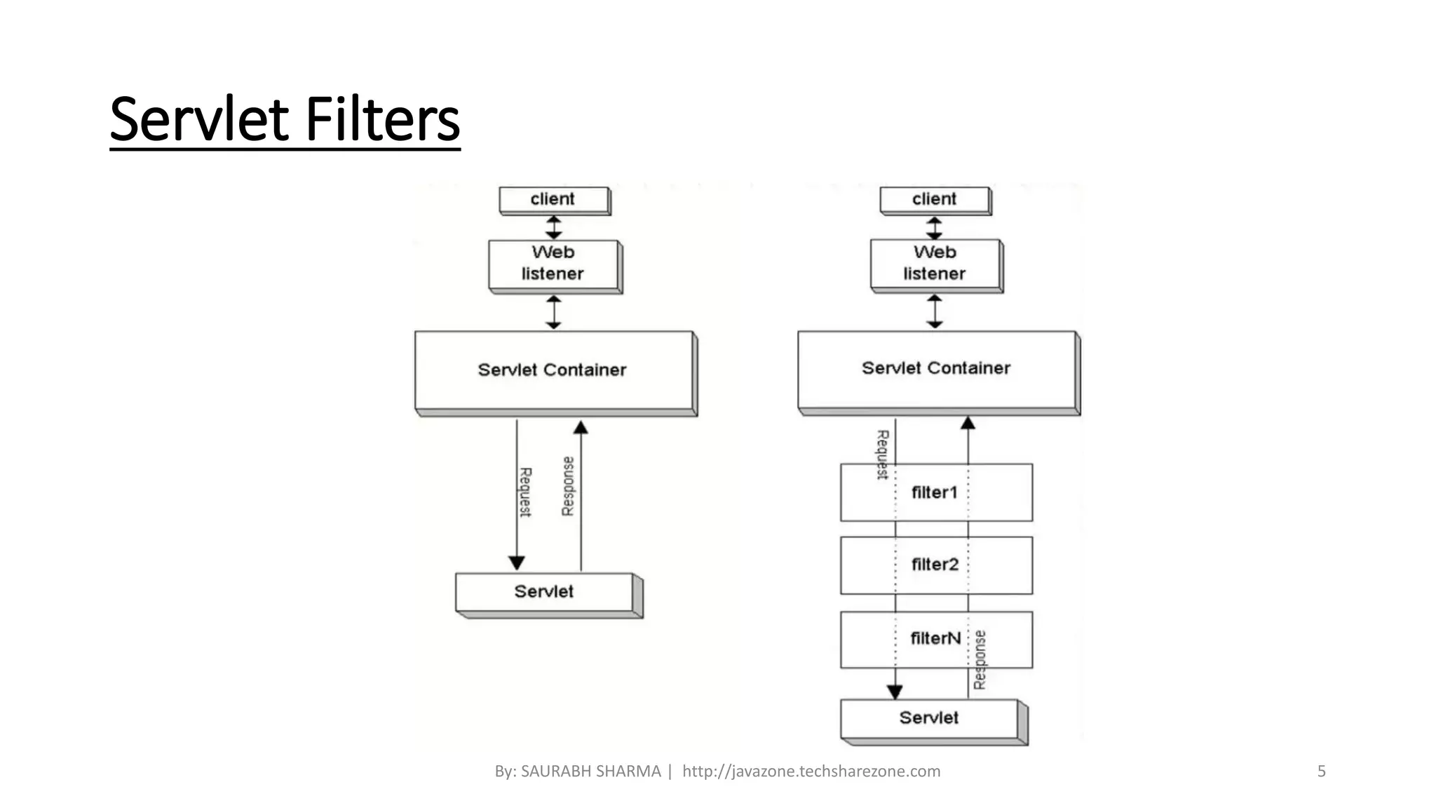 Servlet Filters
By: SAURABH SHARMA | http://javazone.techsharezone.com 5
 