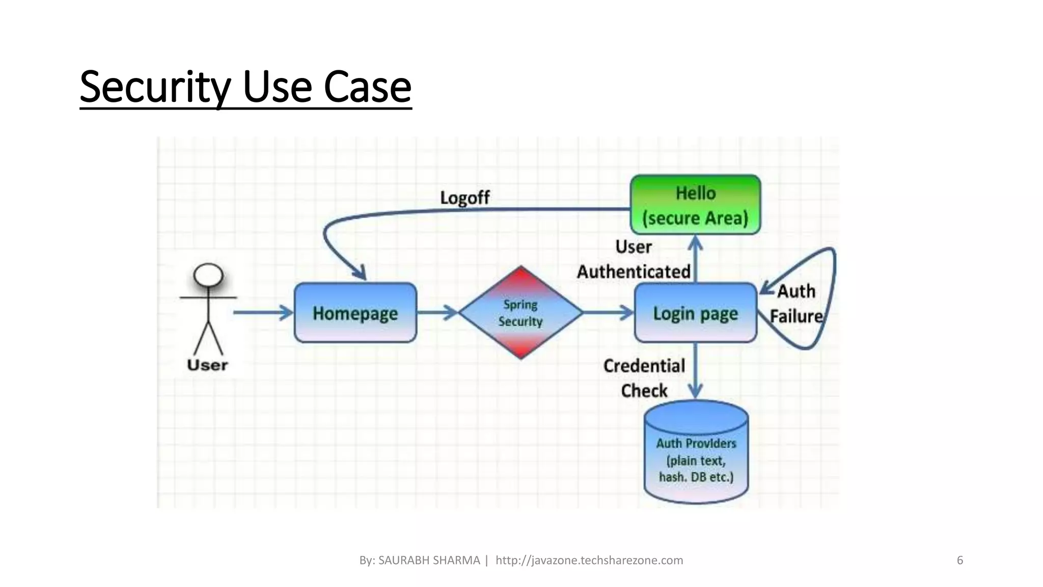 Security Use Case
By: SAURABH SHARMA | http://javazone.techsharezone.com 6
 
