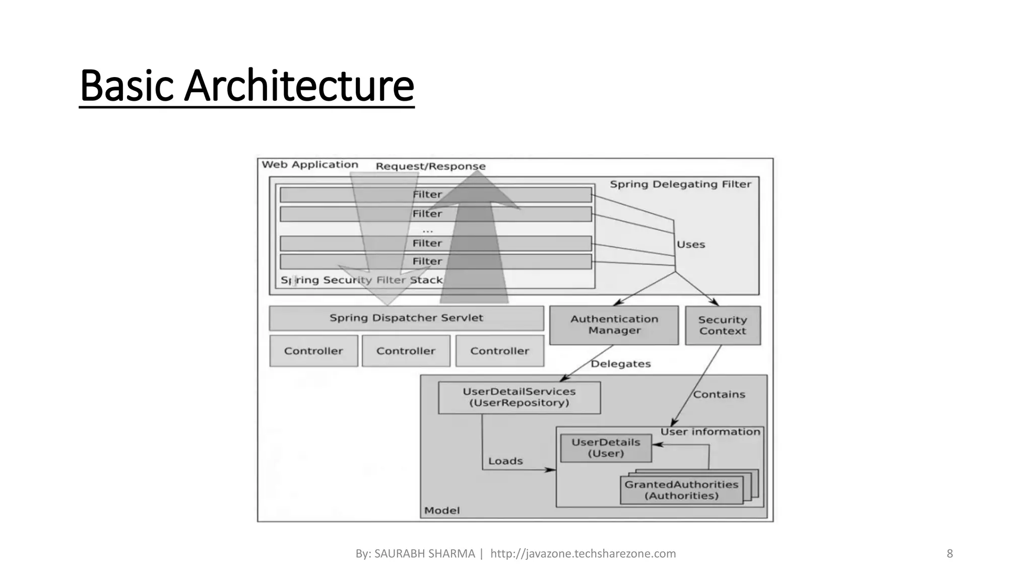 Basic Architecture
By: SAURABH SHARMA | http://javazone.techsharezone.com 8
 