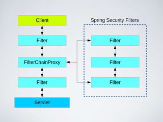 Spring Security | PPTX