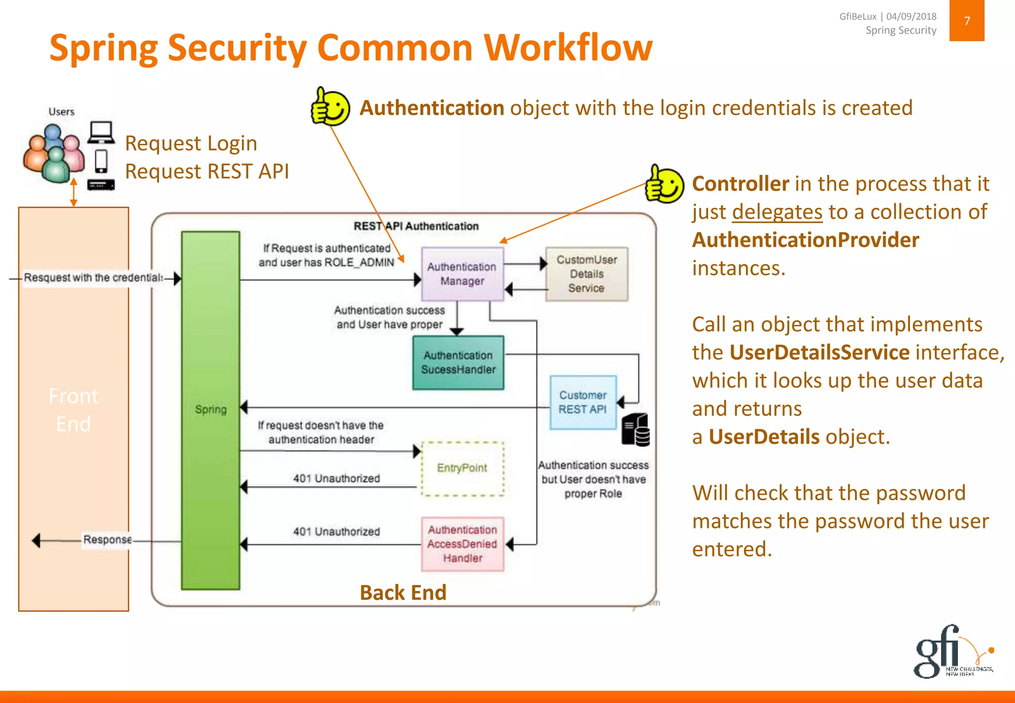 Front
End
Spring Security Common Workflow
7
Spring Security
GfiBeLux | 04/09/2018
Controller in the process that it
just delegates to a collection of
AuthenticationProvider
instances.
Call an object that implements
the UserDetailsService interface,
which it looks up the user data
and returns
a UserDetails object.
Will check that the password
matches the password the user
entered.
Authentication object with the login credentials is created
Back End
Request Login
Request REST API
 