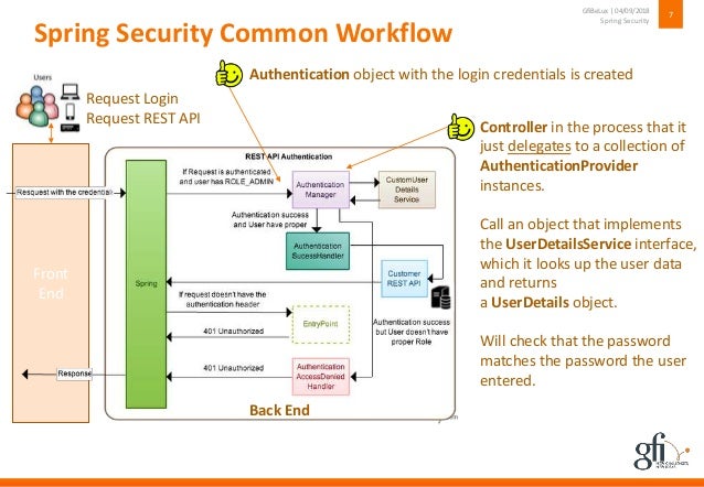 Spring Security 5