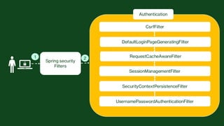Spring security
Filters
Authentication
2
1
DefaultLoginPageGeneratingFilter
CsrfFilter
RequestCacheAwareFilter
SessionManagementFilter
SecurityContextPersistenceFilter
UsernamePasswordAuthenticationFilter
 