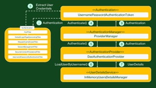 spring security spring security spring security | PDF