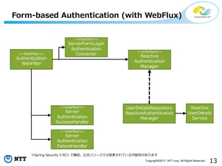 13Copyright?2017 NTT corp. All Rights Reserved.
Form-based Authentication (with WebFlux)
Spring Security 5 RC1 Ǵ_Jʽ`ǤωƤԤޤ
<<interface>>
Reactive
Authentication
Manager
<<WebFilter>>
Authentication
WebFilter
<<interface>>
Server
Authentication
SuccessHandler
<<interface>>
Server
Authentication
FailureHandler
<<Function>>
ServerFormLogin
Authentication
Converter
UserDetailsRepository
ReactiveAuthentication
Manager
Reactive
UserDetails
Service
 