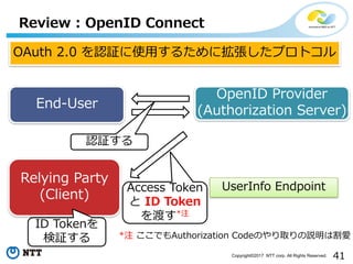 41Copyright?2017 NTT corp. All Rights Reserved.
Review : OpenID Connect
End-User
Relying Party
(Client)
OpenID Provider
(Authorization Server)
UserInfo Endpoint
OAuth 2.0 J^ʹ?뤿˒ץȥ
J^
Access Token
 ID Token
ɤ*ע
*ע ǤAuthorization CodeΤȡhϸ
ID Token
^
 