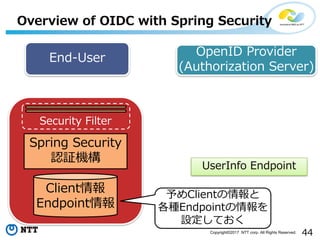 44Copyright?2017 NTT corp. All Rights Reserved.
Overview of OIDC with Spring Security
Client
Endpoint
Spring Security
J^C
End-User OpenID Provider
(Authorization Server)
UserInfo Endpoint
Security Filter
Client
NEndpoint
OƤ
 