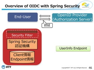 46Copyright?2017 NTT corp. All Rights Reserved.
Overview of OIDC with Spring Security
Client
Endpoint
Spring Security
J^C
End-User OpenID Provider
(Authorization Server)
UserInfo Endpoint
Security Filter
J^
 