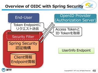 48Copyright?2017 NTT corp. All Rights Reserved.
Overview of OIDC with Spring Security
Client
Endpoint
Spring Security
J^C
End-User OpenID Provider
(Authorization Server)
UserInfo Endpoint
Security Filter
Token Endpoint
ꥯ Access Token
ID Tokenȡ
 