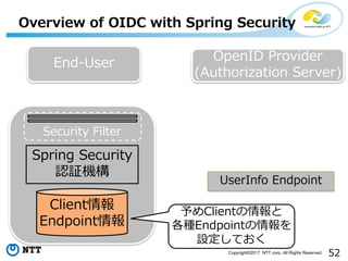 52Copyright?2017 NTT corp. All Rights Reserved.
Overview of OIDC with Spring Security
Client
Endpoint
Spring Security
J^C
End-User OpenID Provider
(Authorization Server)
UserInfo Endpoint
Security Filter
Client
NEndpoint
OƤ
 