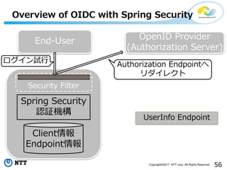 56Copyright?2017 NTT corp. All Rights Reserved.
Overview of OIDC with Spring Security
Client
Endpoint
Spring Security
J^C
End-User OpenID Provider
(Authorization Server)
UserInfo Endpoint
Security Filter
Authorization Endpoint
쥯
ԇ?
 