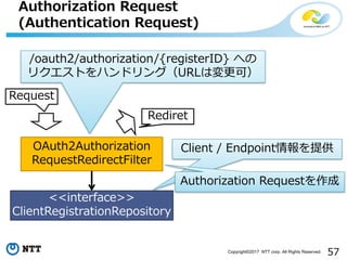 57Copyright?2017 NTT corp. All Rights Reserved.
Authorization Request
(Authentication Request)
OAuth2Authorization
RequestRedirectFilter
Request
<<interface>>
ClientRegistrationRepository
/oauth2/authorization/{registerID} ؤ
ꥯȤϥɥ󥰣URLωɣ
Rediret
Client / Endpointṩ
Authorization Request
 