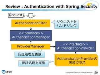 59Copyright?2017 NTT corp. All Rights Reserved.
Review : Authentication with Spring Security
<<interface>>
AuthenticationManager
ProviderManager
<<interface>>
AuthenticationProvider
AuthenticationProvider
gװ饹
AuthenticationProvider
gװ饹
AuthenticationProvider
gװ饹
AuthenticationFilter
Request
ꥯȤ
ϥɥ
J^Igʩ
J^Iίj
 