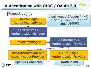 60Copyright?2017 NTT corp. All Rights Reserved.
Authentication with OIDC / OAuth 2.0
<<interface>>
AuthenticationManager
ProviderManager
<<interface>>
AuthenticationProvider
OAuth2Login
AuthenticationFilter
Request
/login/oauth2/code/* ؤ
ꥯȤϥɥ
URLωɣ
OidcAuthorizationCode
AuthenticationProvider
OAuth2Login
AuthenticationProvider
OpenID Connect? OAuth 2.0?
 