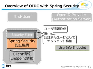 61Copyright?2017 NTT corp. All Rights Reserved.
Overview of OIDC with Spring Security
Client
Endpoint
Spring Security
J^C
End-User OpenID Provider
(Authorization Server)
UserInfo Endpoint
Security Filter
`
J^gߥ`Ȥ
å˸{
 