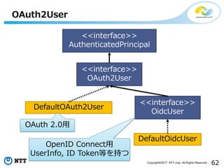 62Copyright?2017 NTT corp. All Rights Reserved.
OAuth2User
<<interface>>
AuthenticatedPrincipal
<<interface>>
OAuth2User
DefaultOAuth2User
<<interface>>
OidcUser
DefaultOidcUser
OAuth 2.0?
OpenID Connect?
UserInfo, ID TokenȤ֤
 