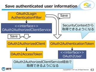 63Copyright?2017 NTT corp. All Rights Reserved.
Save authenticated user information
OAuth2Login
AuthenticationFilter
<<interface>>
OAuth2AuthorizedClientService
OAuth2AuthenticationTokenOAuth2AuthorizedClient
OAuth2AccessToken
Save
Save
SecurityContext
ȡäǤ褦ˤʤ
OAuth2AuthorizedClientServiceUɤ
ȡäǤ褦ˤʤ
<<interface>>
OAuth2User
 